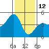 Tide chart for Elkhorn, Monterey Bay, California on 2022/01/12