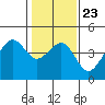 Tide chart for Elkhorn, Monterey Bay, California on 2022/01/23