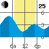 Tide chart for Elkhorn, Monterey Bay, California on 2022/01/25