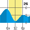 Tide chart for Elkhorn, Monterey Bay, California on 2022/01/26
