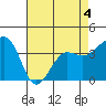 Tide chart for Elkhorn, Monterey Bay, California on 2022/05/4