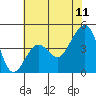 Tide chart for Elkhorn, Monterey Bay, California on 2022/06/11