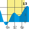 Tide chart for Elkhorn, Monterey Bay, California on 2022/06/13