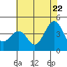 Tide chart for Elkhorn, Monterey Bay, California on 2022/06/22
