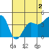 Tide chart for Elkhorn, Monterey Bay, California on 2022/06/2