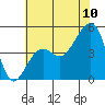 Tide chart for Elkhorn, Monterey Bay, California on 2022/07/10