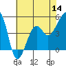 Tide chart for Elkhorn, Monterey Bay, California on 2022/07/14