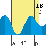 Tide chart for Elkhorn, Monterey Bay, California on 2022/07/18