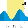 Tide chart for Elkhorn, Monterey Bay, California on 2022/07/19