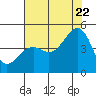 Tide chart for Elkhorn, Monterey Bay, California on 2022/07/22