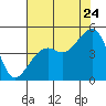 Tide chart for Elkhorn, Monterey Bay, California on 2022/07/24