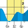 Tide chart for Elkhorn, Monterey Bay, California on 2022/07/2