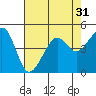 Tide chart for Elkhorn, Monterey Bay, California on 2022/07/31