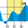 Tide chart for Elkhorn, Monterey Bay, California on 2022/08/10
