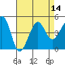 Tide chart for Elkhorn, Monterey Bay, California on 2022/08/14