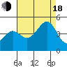 Tide chart for Elkhorn, Monterey Bay, California on 2022/08/18