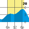 Tide chart for Elkhorn, Monterey Bay, California on 2022/08/20