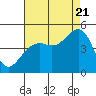 Tide chart for Elkhorn, Monterey Bay, California on 2022/08/21