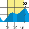 Tide chart for Elkhorn, Monterey Bay, California on 2022/08/22