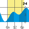 Tide chart for Elkhorn, Monterey Bay, California on 2022/08/24