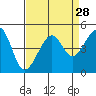 Tide chart for Elkhorn, Monterey Bay, California on 2022/08/28