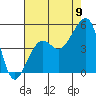 Tide chart for Elkhorn, Monterey Bay, California on 2022/08/9