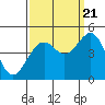 Tide chart for Elkhorn, Monterey Bay, California on 2022/09/21