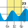 Tide chart for Elkhorn, Monterey Bay, California on 2022/09/23