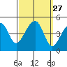 Tide chart for Elkhorn, Monterey Bay, California on 2022/09/27