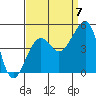 Tide chart for Elkhorn, Monterey Bay, California on 2022/09/7