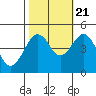 Tide chart for Elkhorn, Monterey Bay, California on 2022/10/21