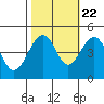 Tide chart for Elkhorn, Monterey Bay, California on 2022/10/22