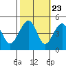 Tide chart for Elkhorn, Monterey Bay, California on 2022/10/23