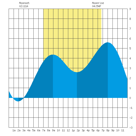 Tide Chart for 2022/10/5