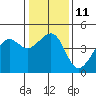 Tide chart for Elkhorn, Monterey Bay, California on 2023/01/11