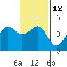 Tide chart for Elkhorn, Monterey Bay, California on 2023/01/12