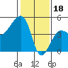 Tide chart for Elkhorn, Monterey Bay, California on 2023/01/18