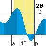 Tide chart for Elkhorn, Monterey Bay, California on 2023/01/20