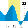 Tide chart for Elkhorn, Monterey Bay, California on 2023/01/22