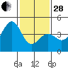 Tide chart for Elkhorn, Monterey Bay, California on 2023/01/28