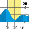 Tide chart for Elkhorn, Monterey Bay, California on 2023/01/29
