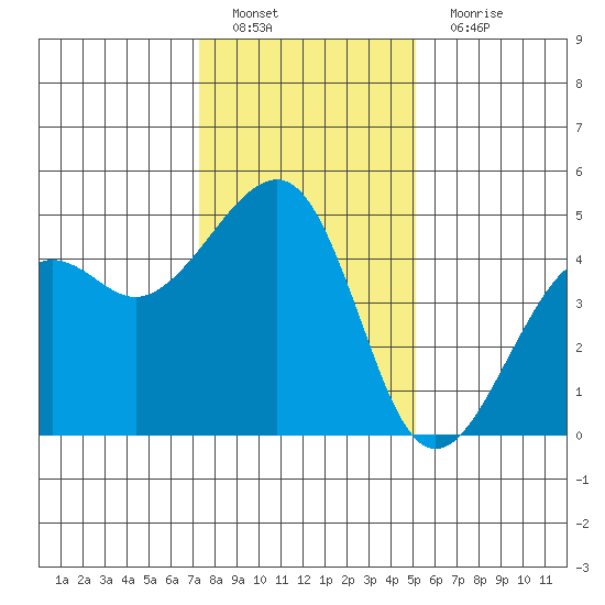 Tide Chart for 2023/01/8