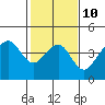 Tide chart for Elkhorn, Monterey Bay, California on 2023/02/10