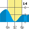 Tide chart for Elkhorn, Monterey Bay, California on 2023/02/14