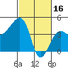 Tide chart for Elkhorn, Monterey Bay, California on 2023/02/16