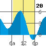 Tide chart for Elkhorn, Monterey Bay, California on 2023/02/20