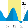 Tide chart for Elkhorn, Monterey Bay, California on 2023/02/21