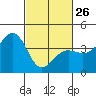 Tide chart for Elkhorn, Monterey Bay, California on 2023/02/26