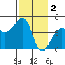 Tide chart for Elkhorn, Monterey Bay, California on 2023/02/2
