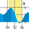 Tide chart for Elkhorn, Monterey Bay, California on 2023/02/3